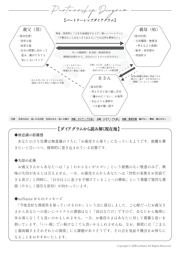 パートナーシップダイアグラム